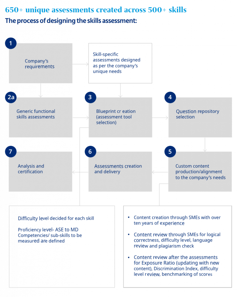 the process of designing skill assessment